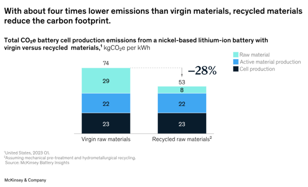 With about 4x lower emissions than virgin materials, recycled materials reduce the carbon footprint