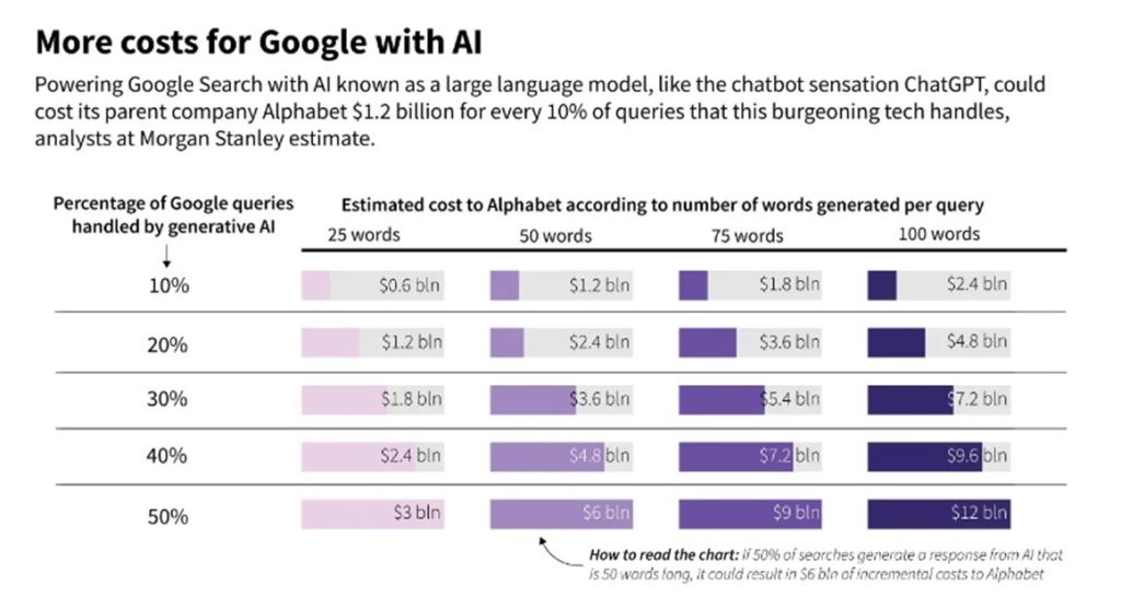 More costs for Google with AI