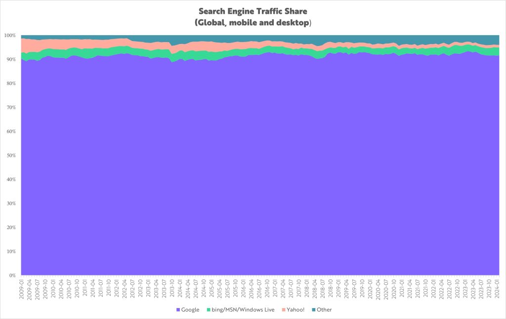 Search Engine Traffic Share