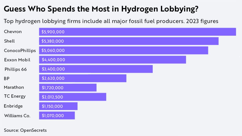 Guess who spends the most in hydrogen lobbying