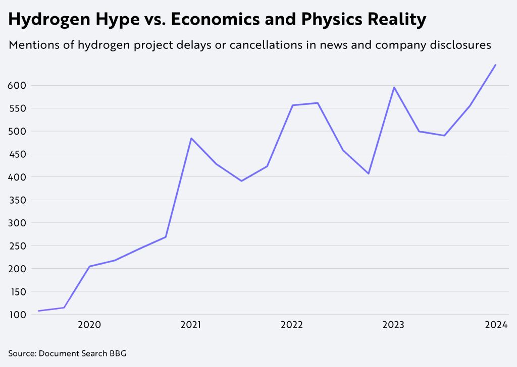 Hydrogen hype vs economics and physics reality