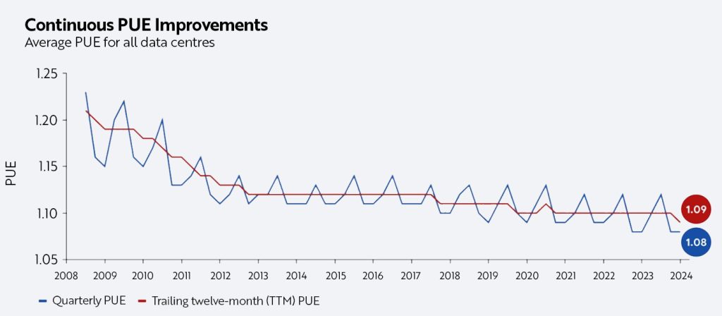 Continuous PUE Improvement