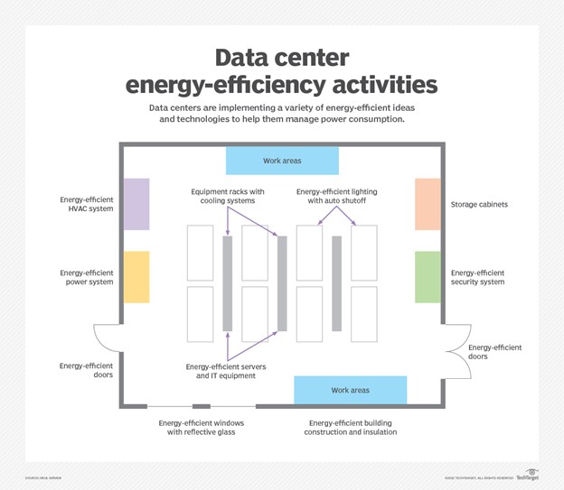 Data centre energy efficiency activities