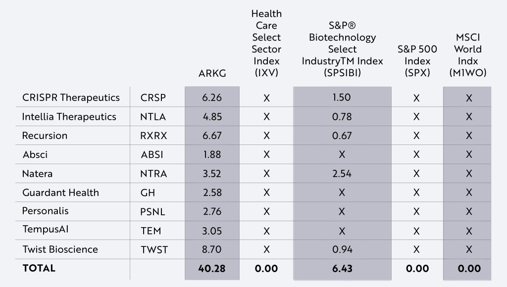 ARK-Funds_Blog_MultiOmics-09