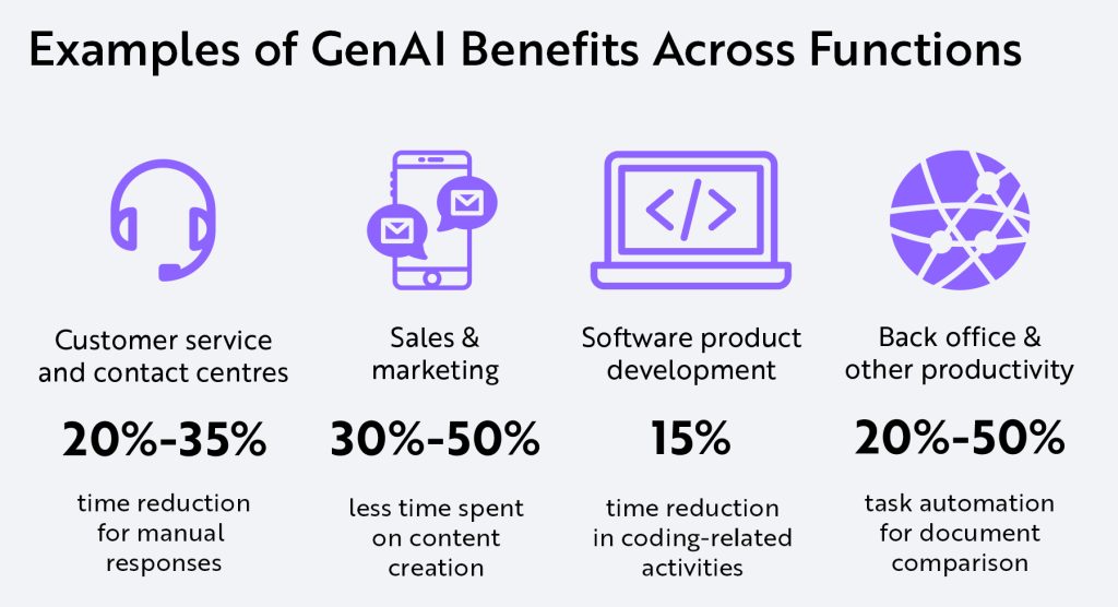 Examples of GenAI Benefits Across Functions