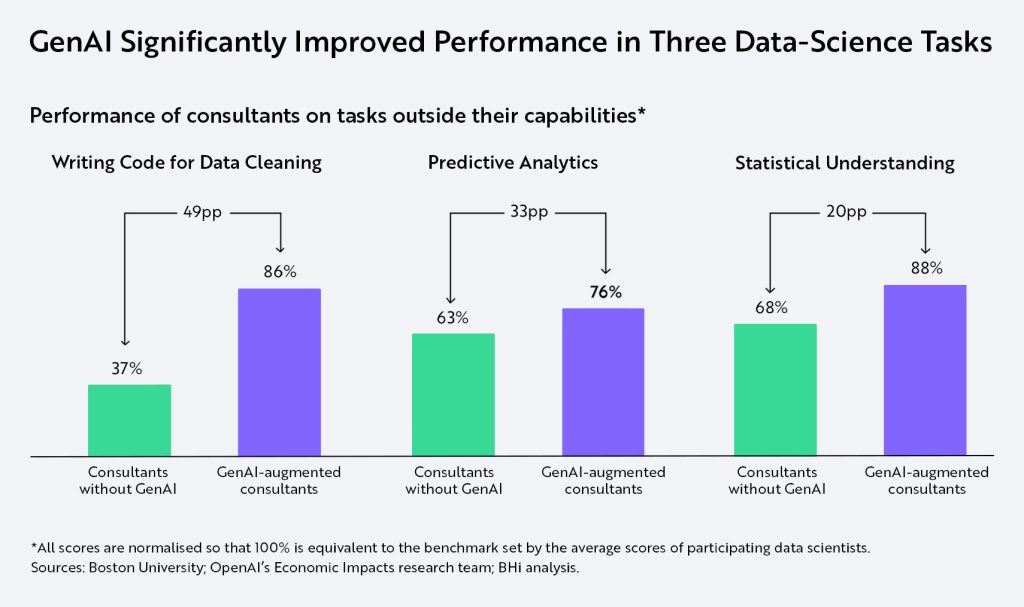 GenAI significantly improved performance in three data-science tasks