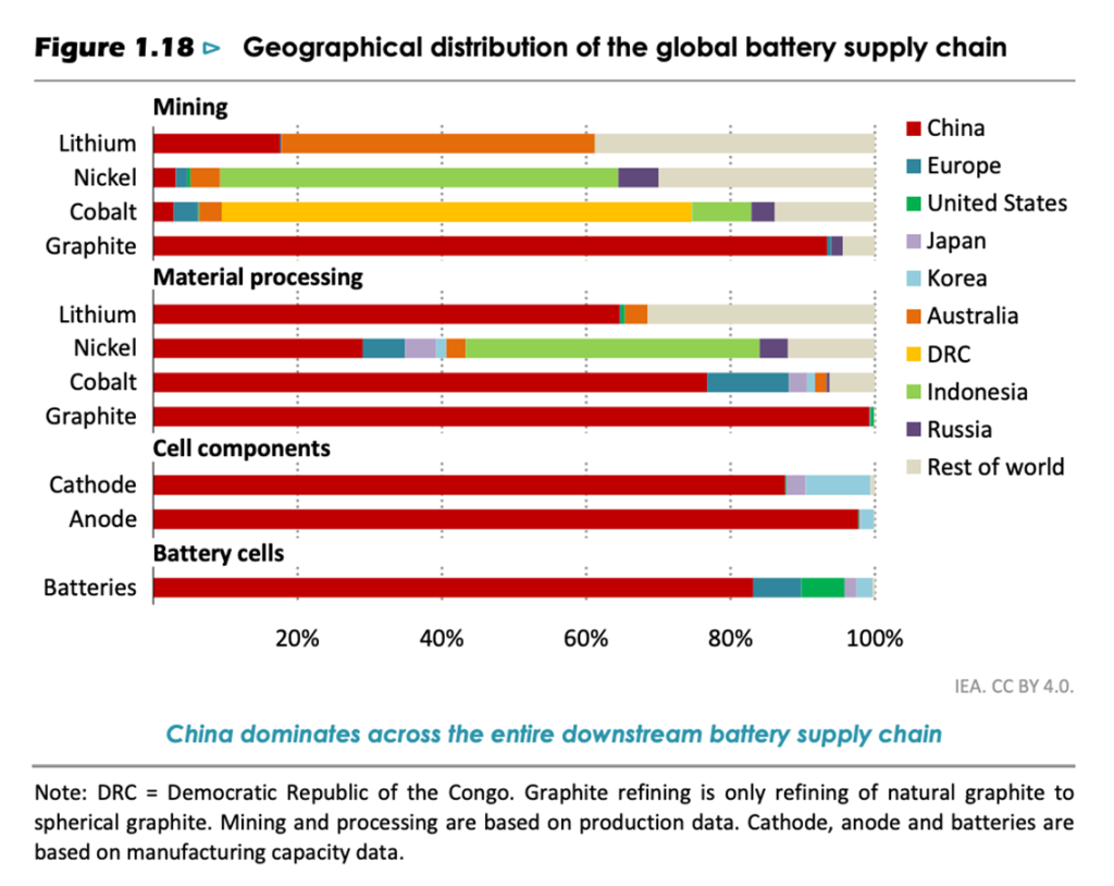 China dominates across the entire downstream battery supply chain 