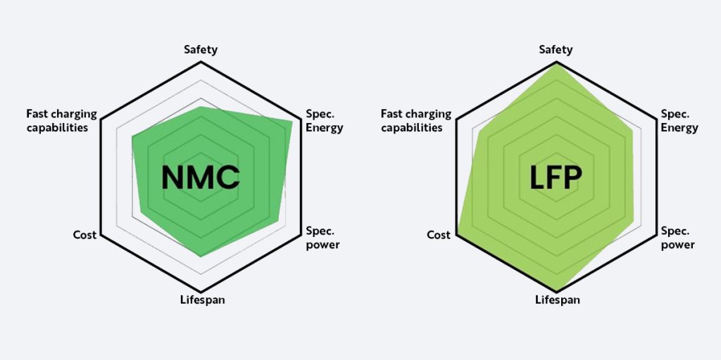 NMC versus LFP batteries