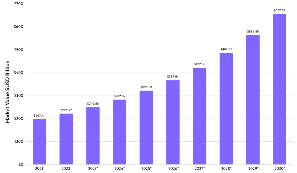 Cybersecurity market valuation 2021 to 2030