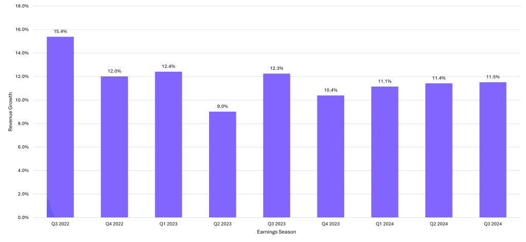 Cybersecurity revenue Q3 2023 to Q3 2024
