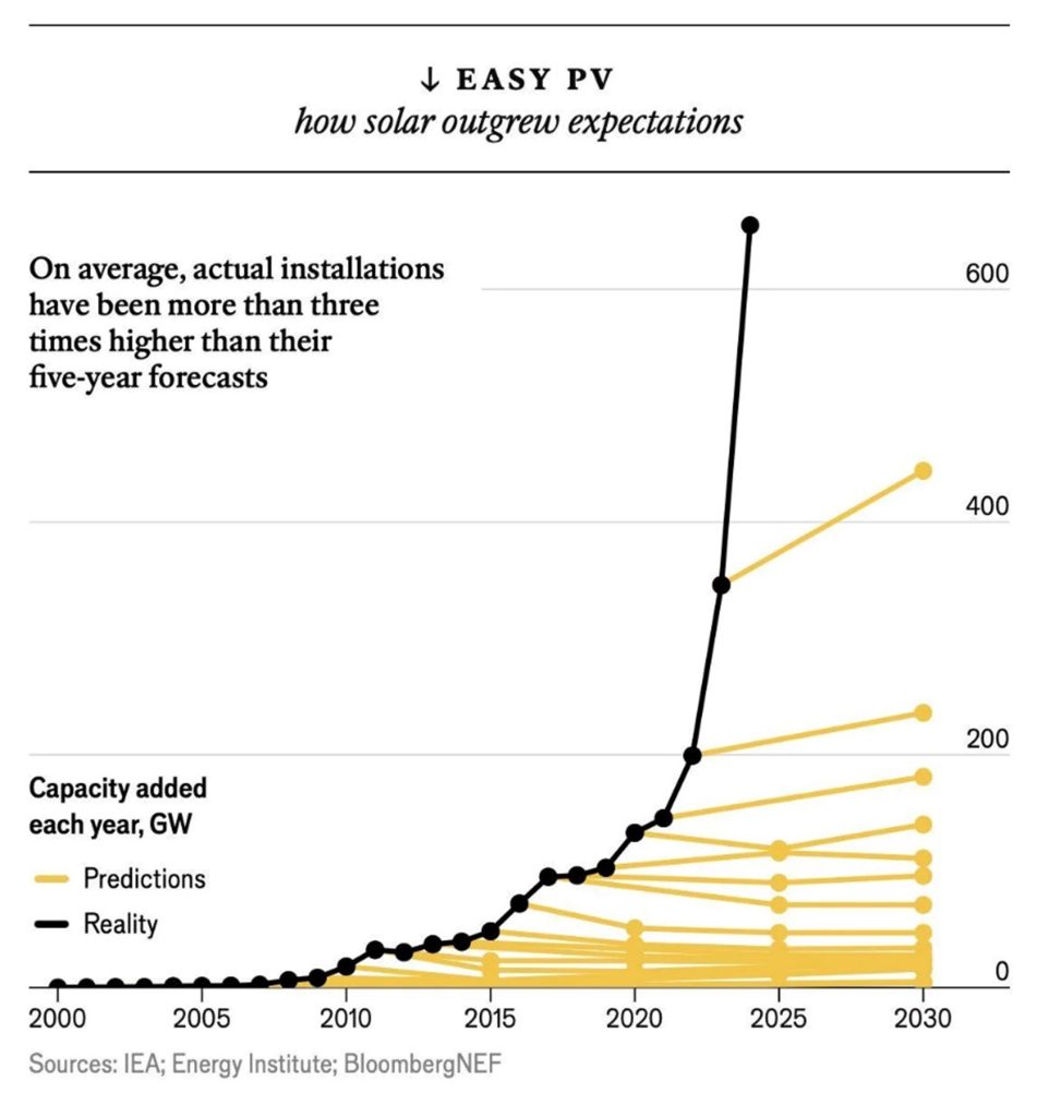 Easy PV how solar outgrew expectations
