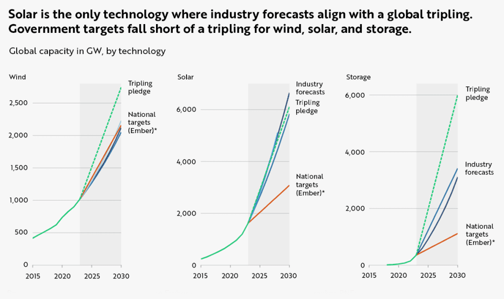 Global solar capacity in GW, by technology