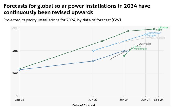 Projected capacity installations for 2024, by date of forecast (GW)