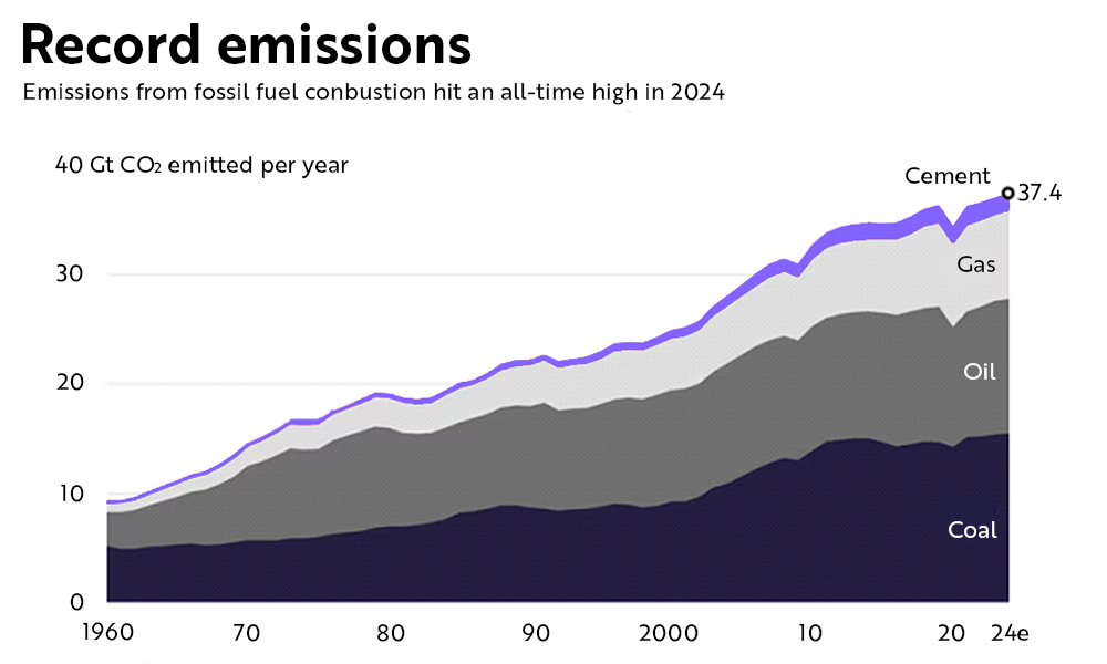 Record emissions - Emissions from fossil fuel combustion hit an all-time high in 2024