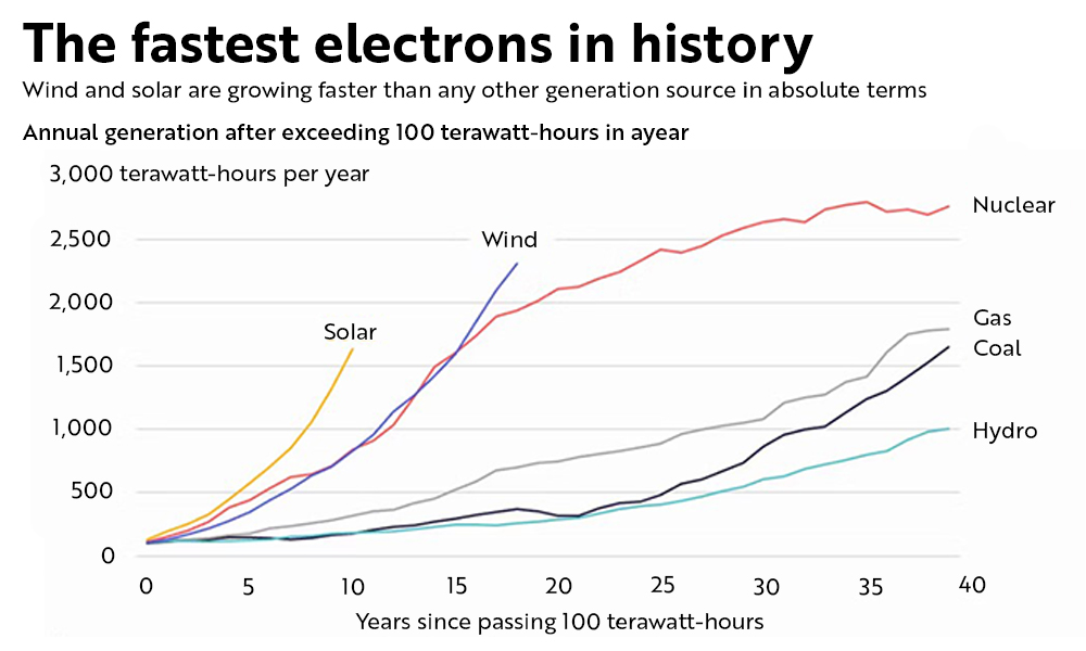 The fastest electrons in history - wind and solar are growing faster than any other generation source in absolute terms