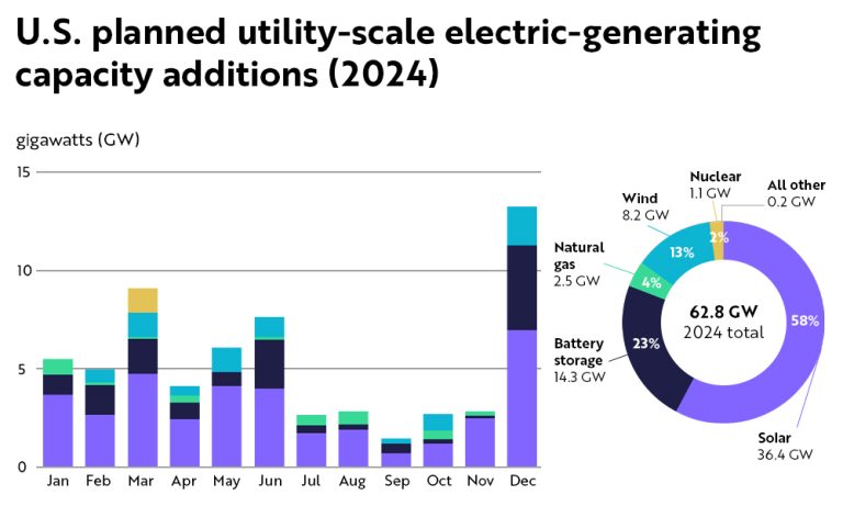 U.S. planned utility-scale electric-generating capacity additions (2024)
