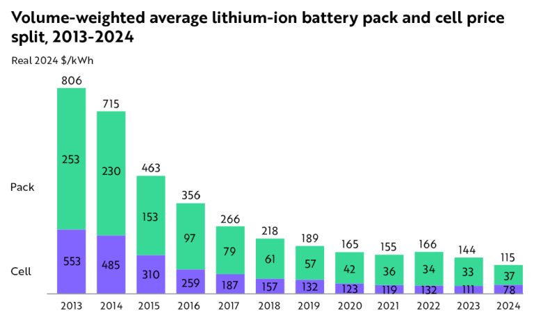 Volume-weighted average lithium-ion battery pack and cell price split, 2013-2024