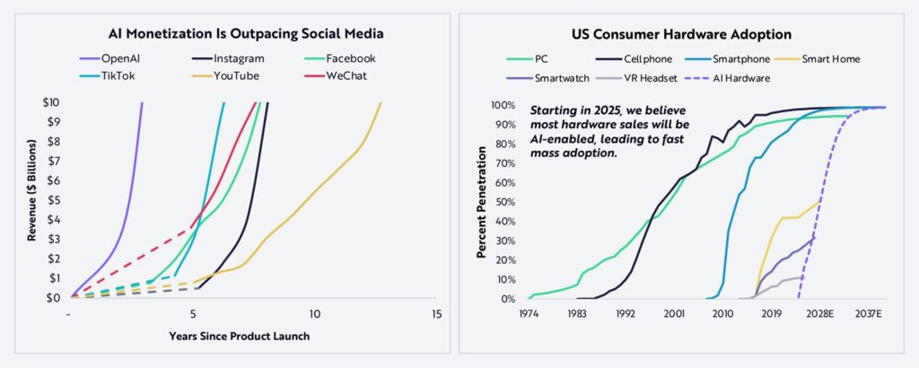 AI monetisation is out pacing social media and US consumer hardware adoption scaled