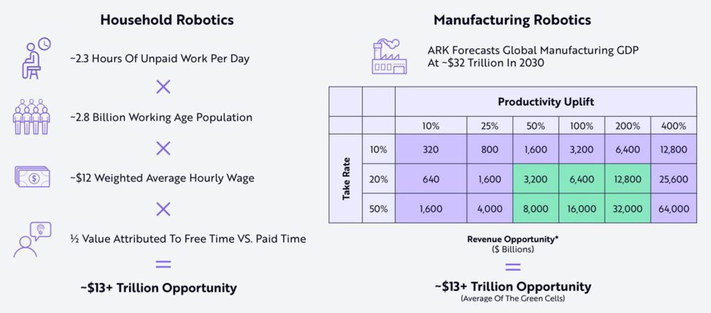 Generalisable robotics represent a $26+ trillion global revenue opportunity