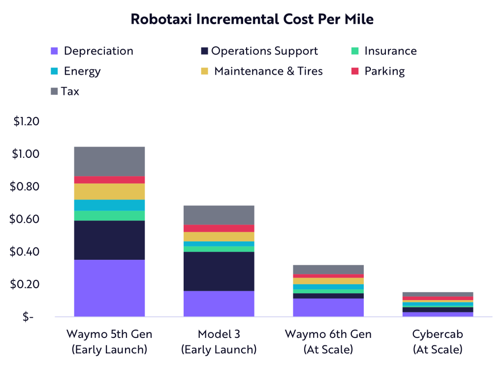 Robotaxi incremental cost per mile.jpg