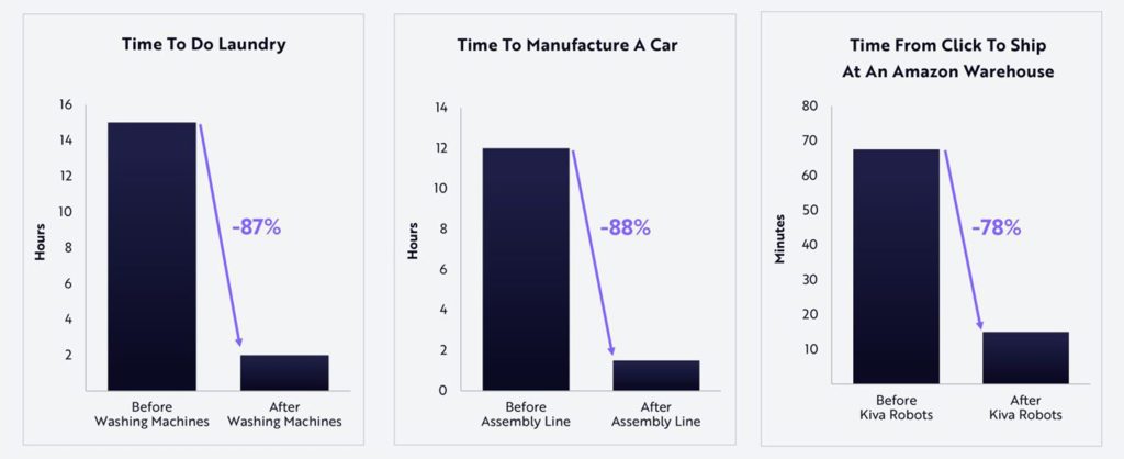 Robots should boost productivity and transform industries