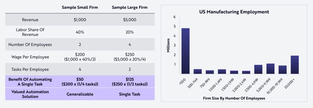 Small businesses should benefit disproportionately from humanoid robots