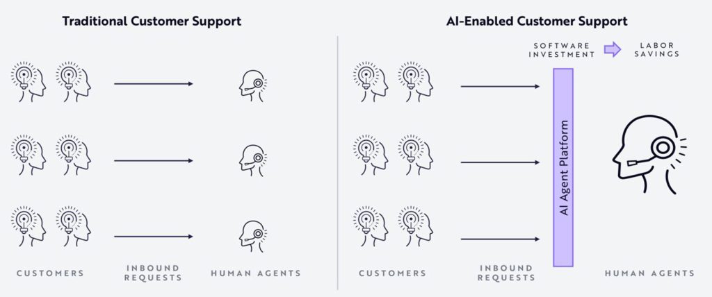 Traditional costomer support vs. AI-Enabled customer support