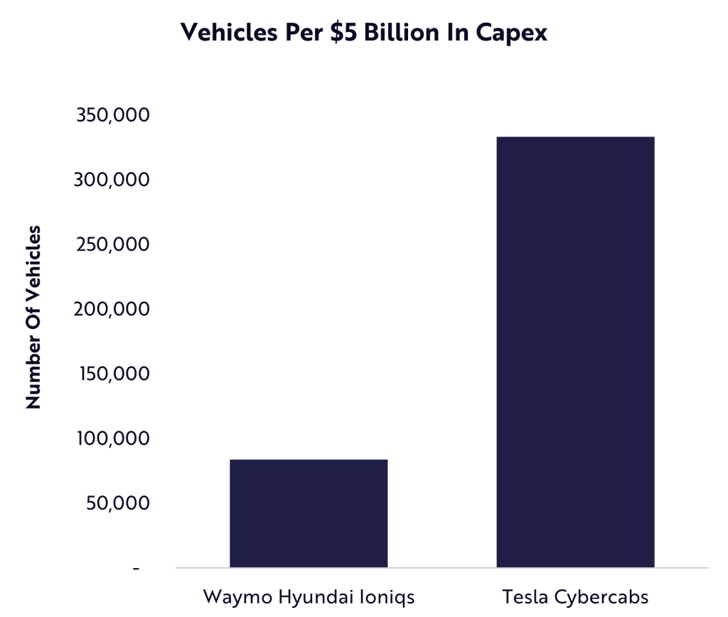 Vehicles per $5 billion in capex.jpg