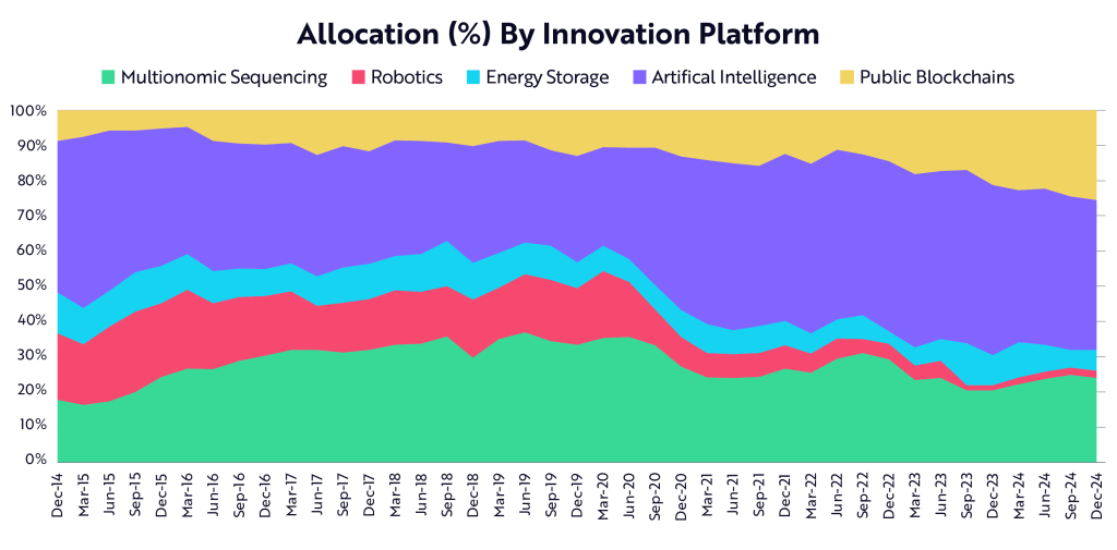 Allocation Percent By Innovation Platform Chart
