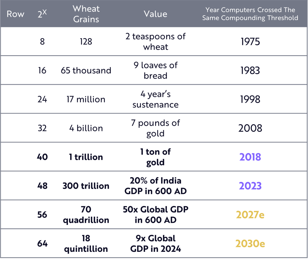 In Compounding, The Real Action Takes Place On The Second Half Of The Chessboard