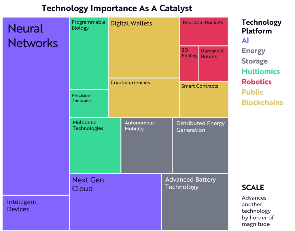 Advances In AI, Energy Storage, And Public Blockchains Are Critical To The Pace Of Technological Advance