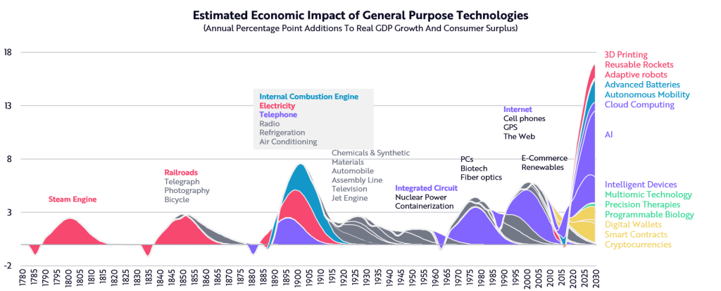 estimated economic impact of general purpose technologies