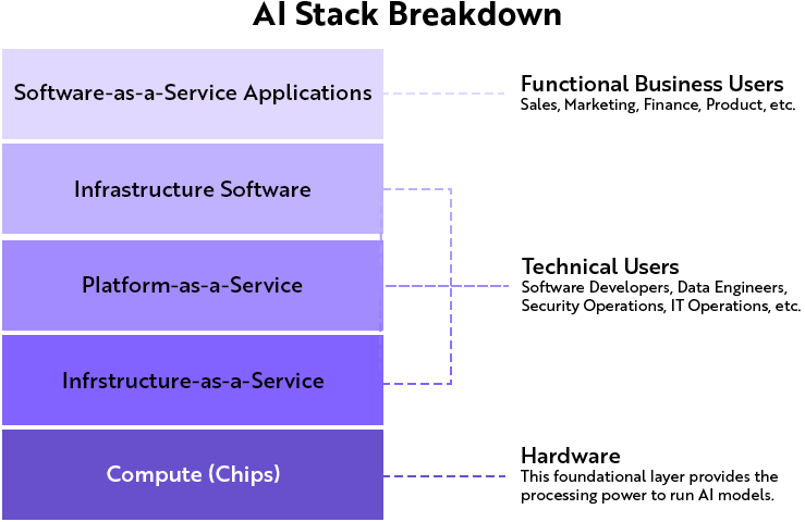 AI Stack Breakdown