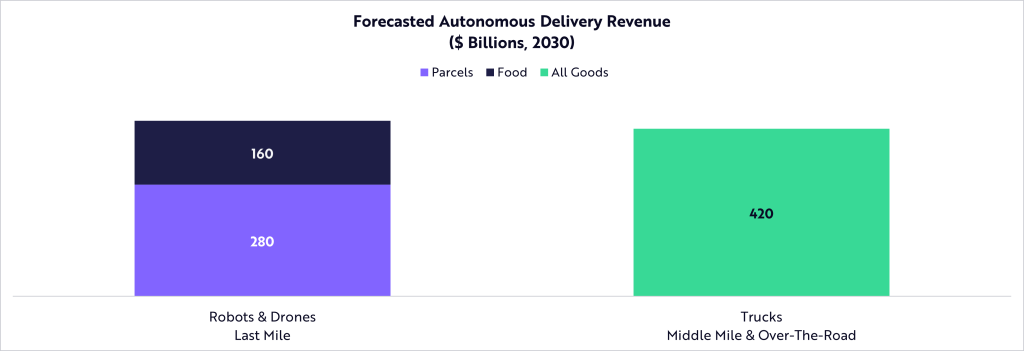 Forecasted Autonomous Delivery Revenue ($ Billions, 2030)