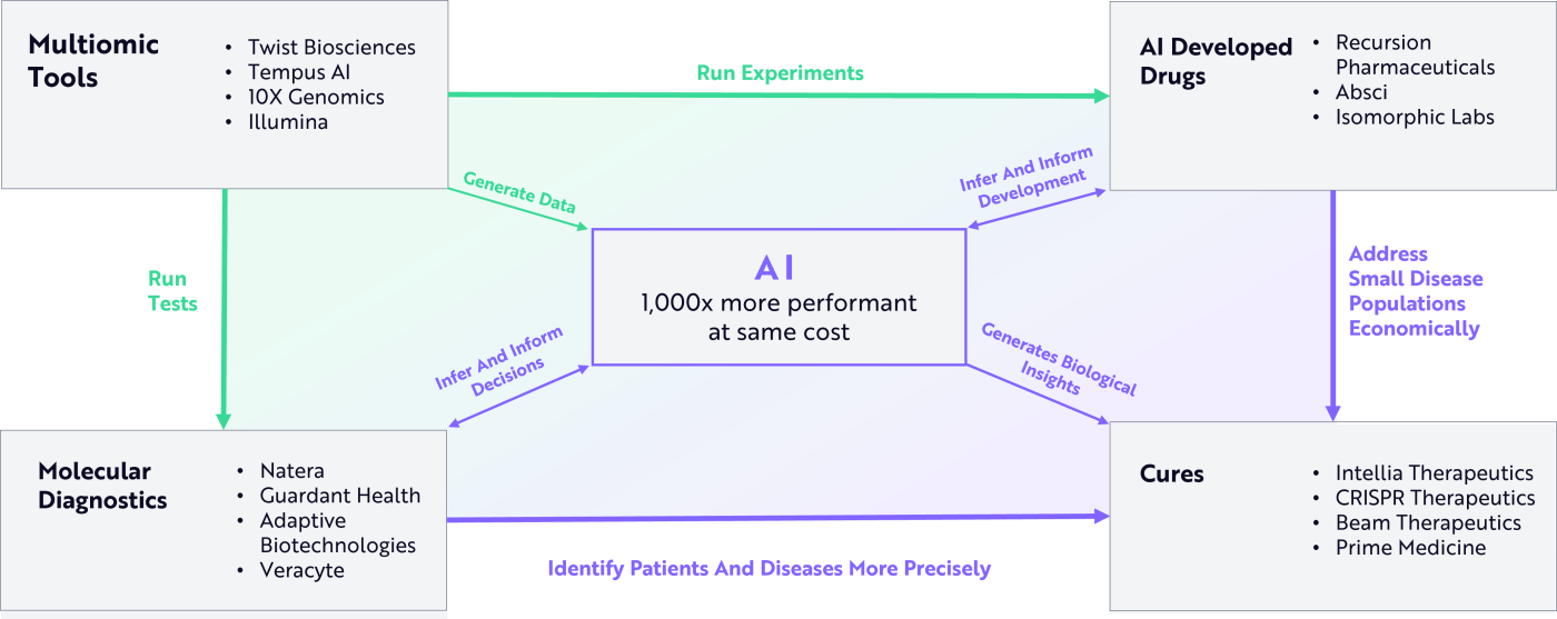 ARK Invest Europe | How AI and Multiomics Are Redefining the Future of ...