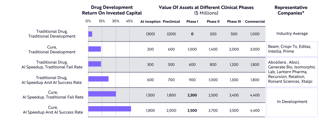Druq debelopment retrun on invested capital