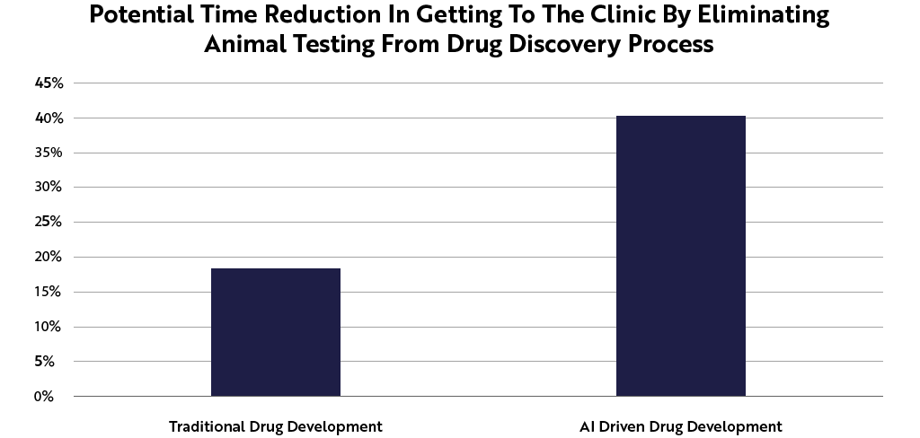 Potential time reduction in getting to the clinic by eliminating animal testing from drug discovery process