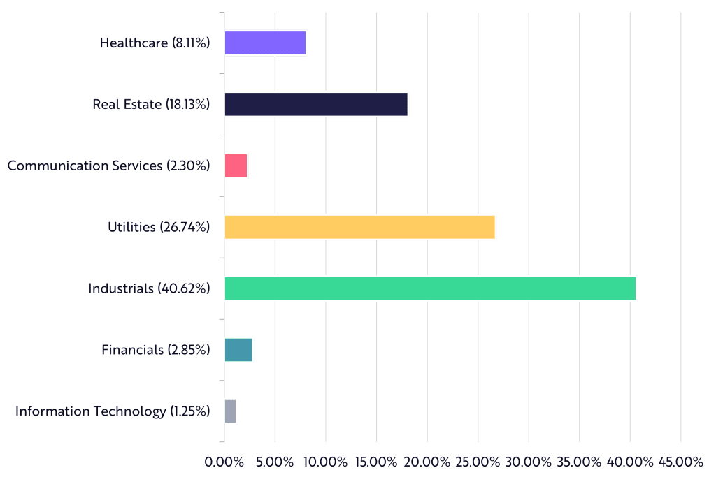 Rize Infrastructure ETF GIGC Sectors