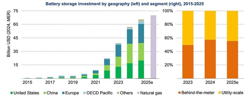 Battery storage investment by geography (left) and segment (right) 2015-2025