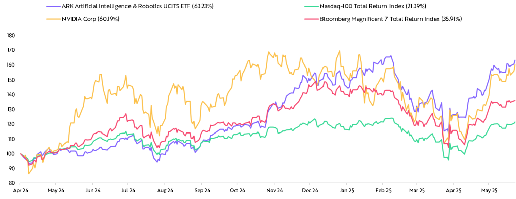 Cumulative performance vs. index heavyweights - since inception