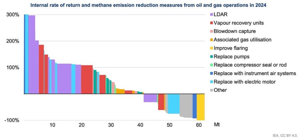 Internal rate of return and methane emission reduction measures from oil and gas operations in 2024