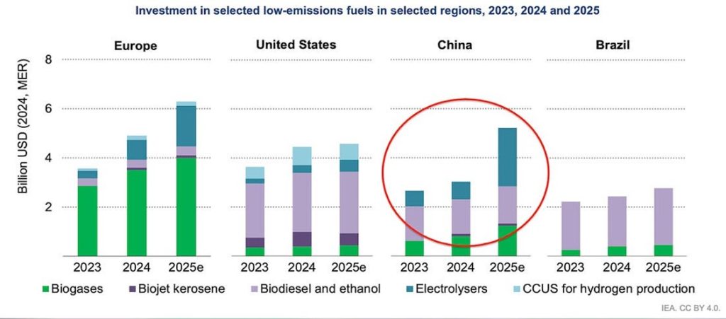 Investment in selected low-emissions fuels in selected regions, 2023, 2024, and 2025