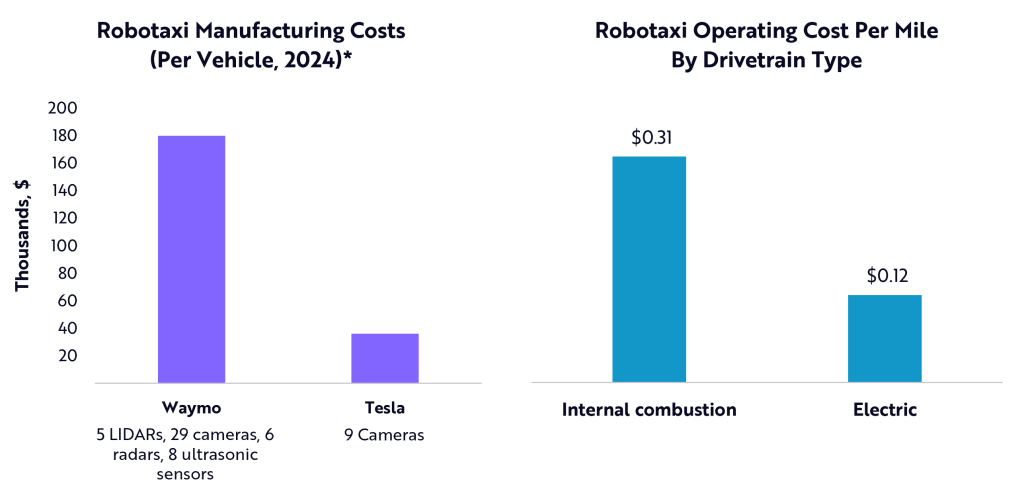 Robotaxi manufacturing cost