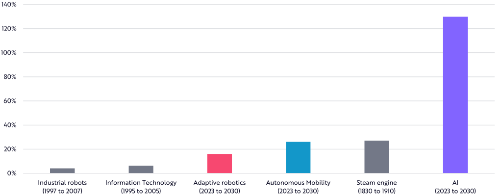The impact of these technologies on the economy should prove dramatic