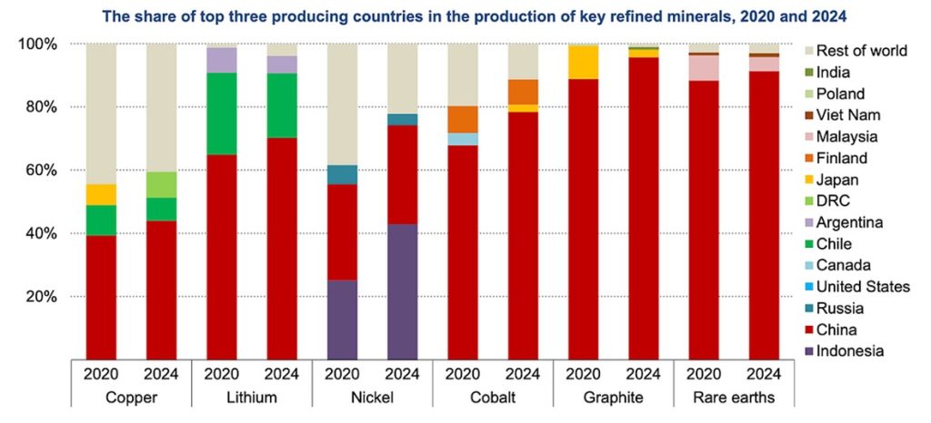 The share of top three producing countries in the production of key refined minerals 2020 and 2024