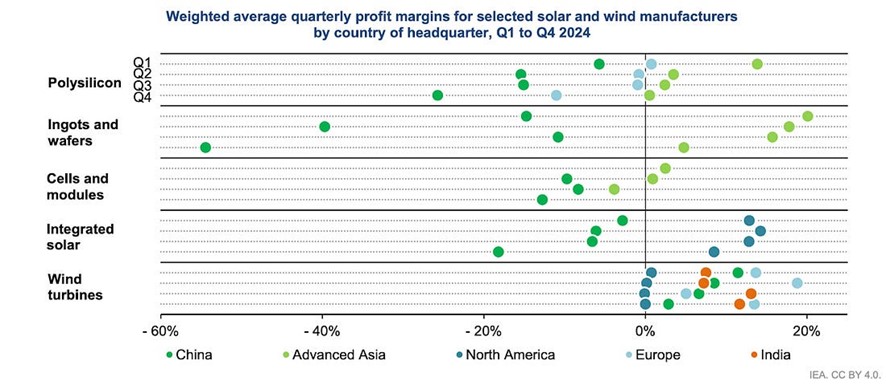 Weighted average quarterly profit margins for selected solar and wind manufacturers by country of headquarter Q1 to Q4 2024