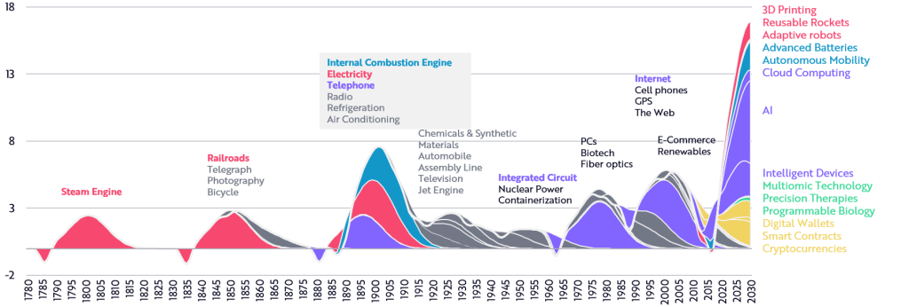 estimated economic impact of general purpose technologies no heading