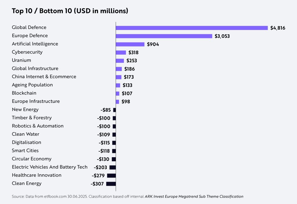 European Thematic UCITS ETF Flows Top 10, H1 2025